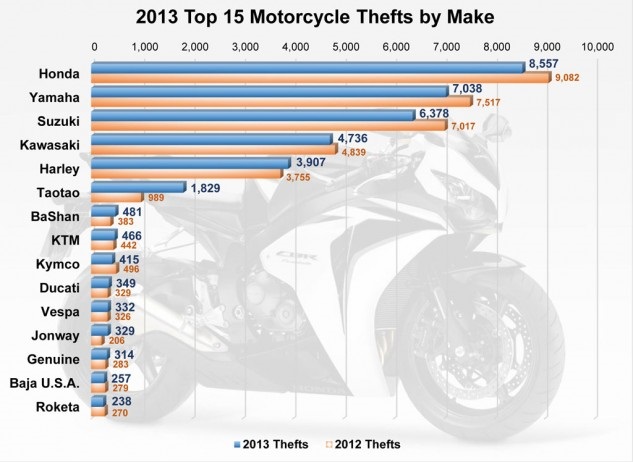 Статистика угонов мототехники в США за 2013 год