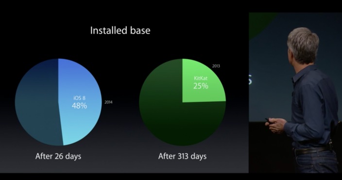 iOS 8 установлена на 60% устройств Apple iPhone/iPad/iPod