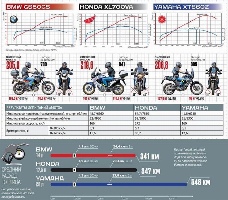 сравнительные характеристики Yamaha Tenere XT660Z